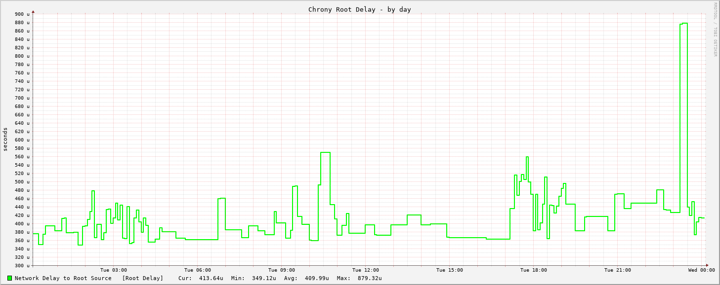 Chrony delay graph - day