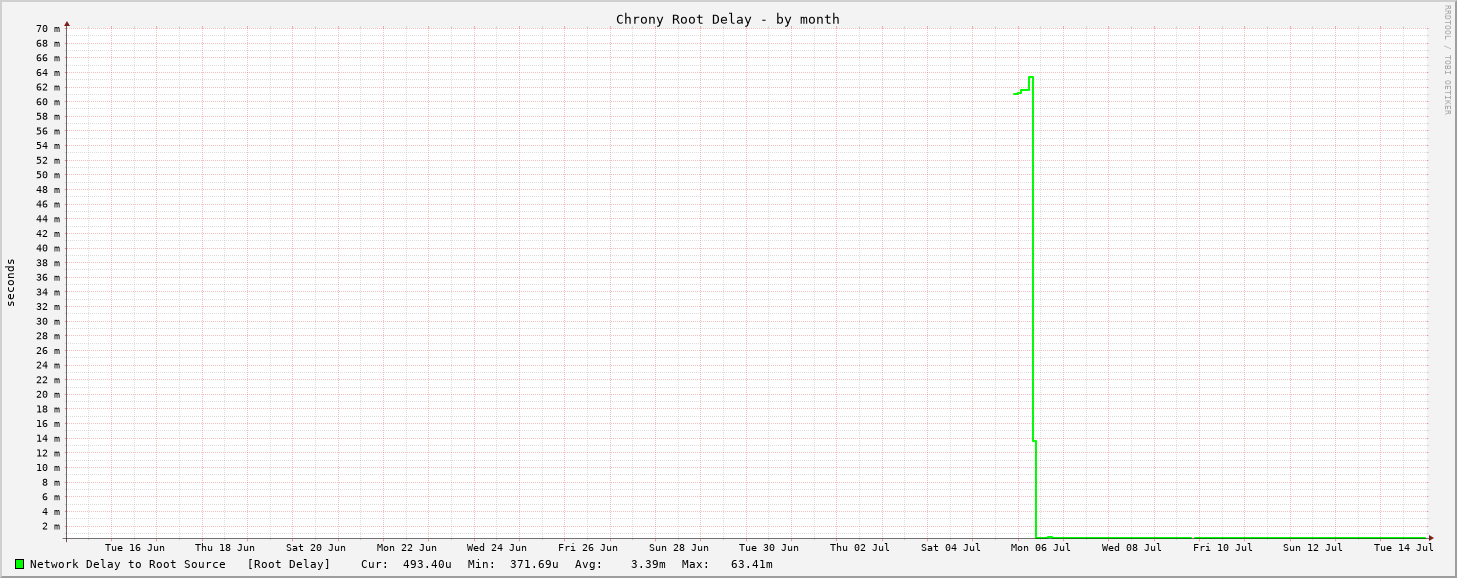 Chrony delay graph - month