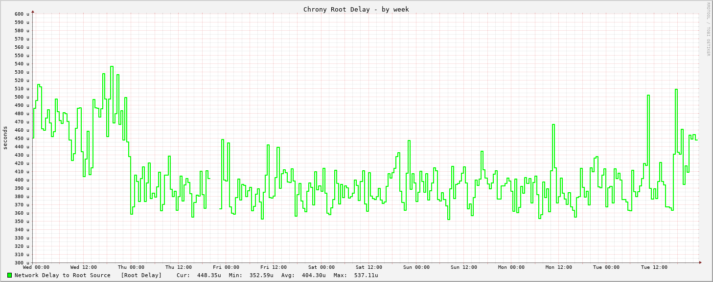 Chrony delay graph - week