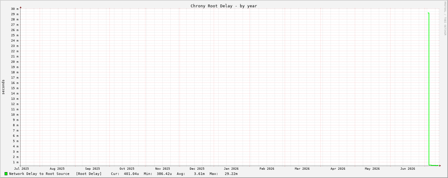 Chrony delay graph - year