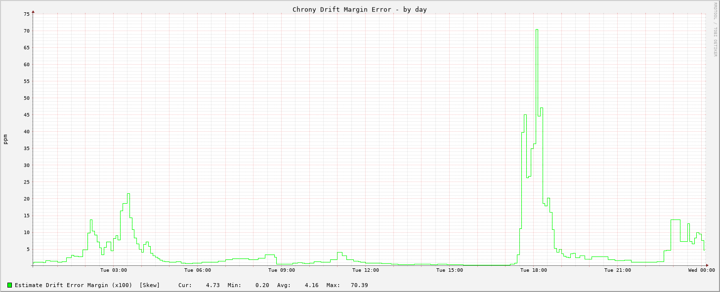 Chrony drift graph - day