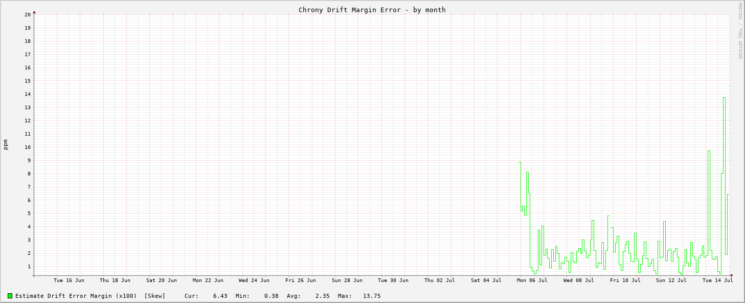 Chrony drift graph - month
