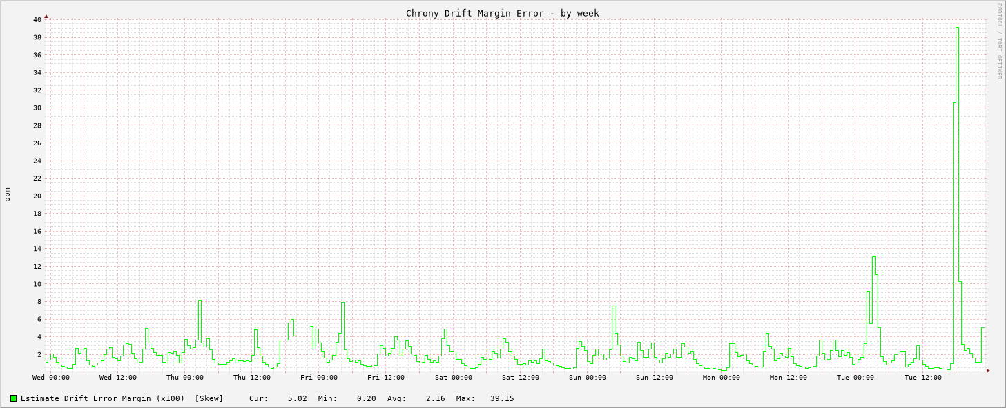 Chrony drift graph - week