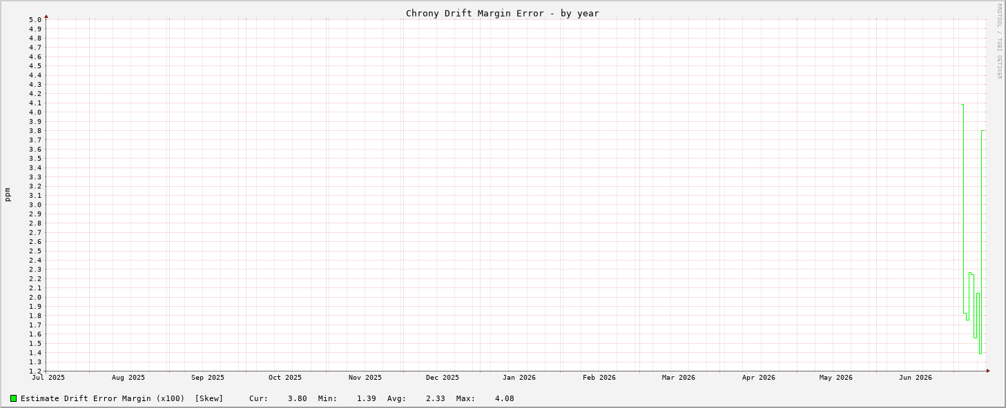 Chrony drift graph - year