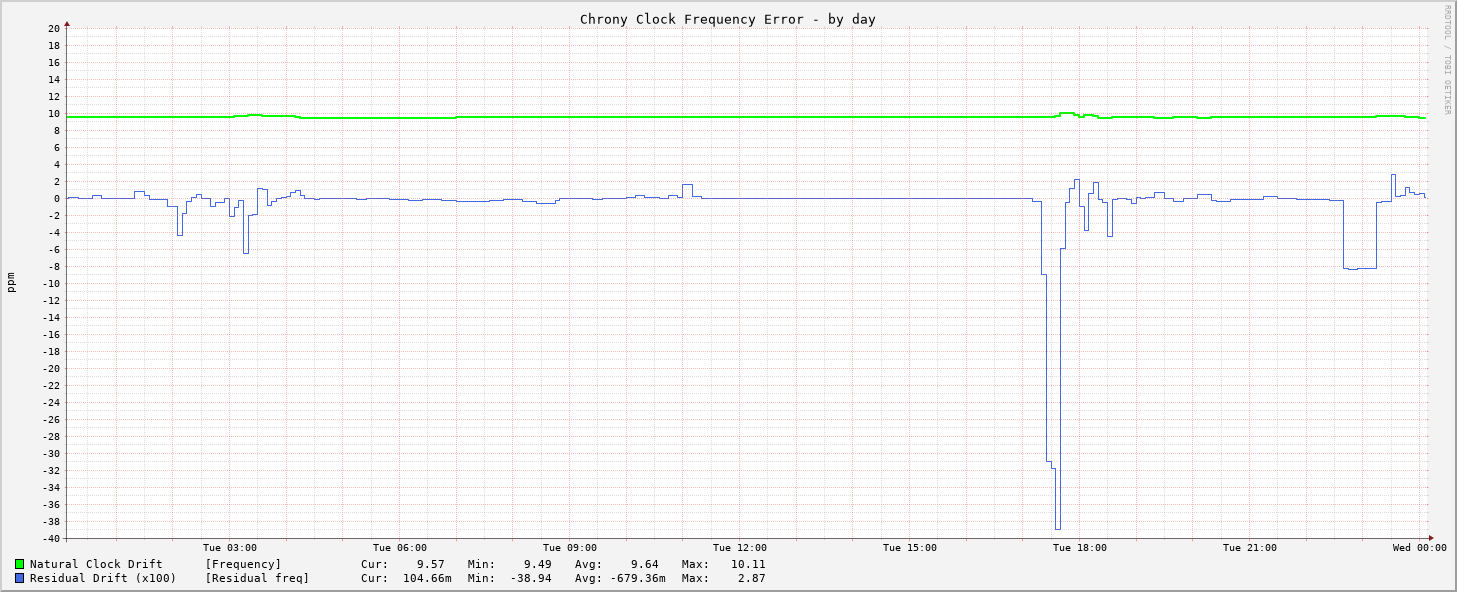 Chrony frequency graph - day