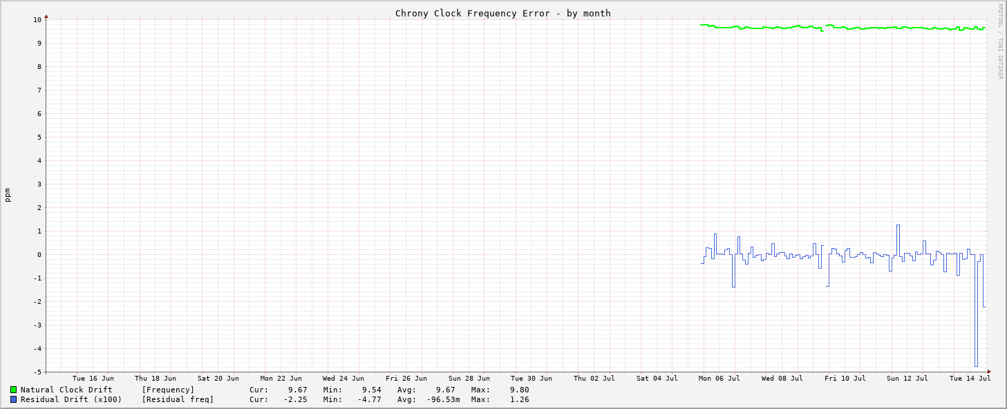 Chrony frequency graph - month