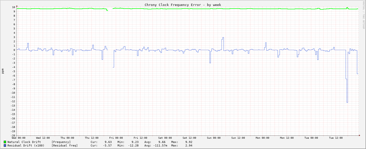 Chrony frequency graph - week