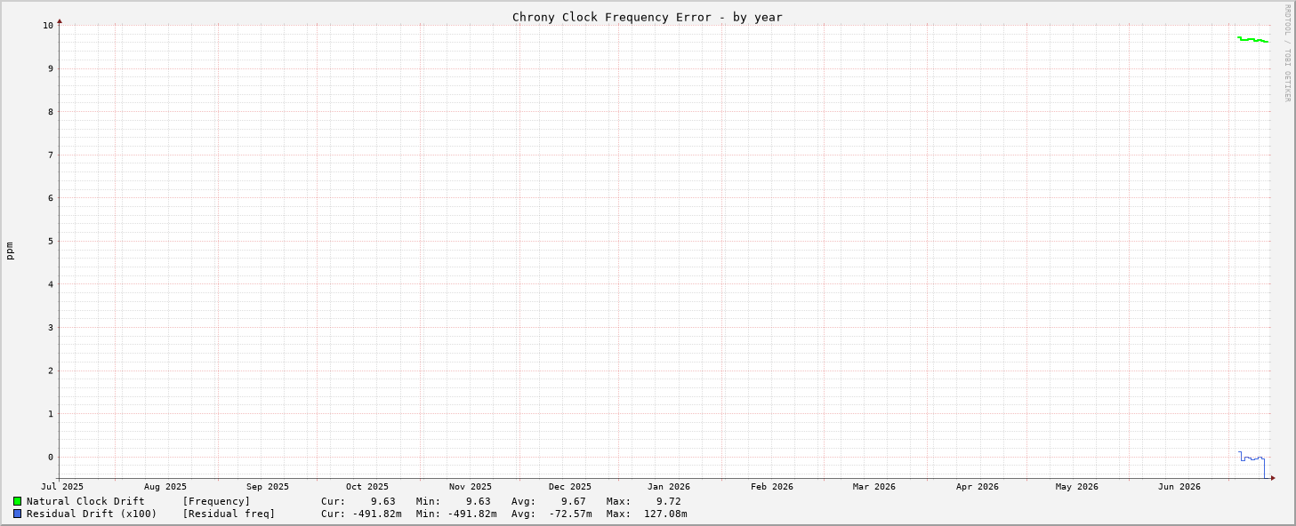 Chrony frequency graph - year