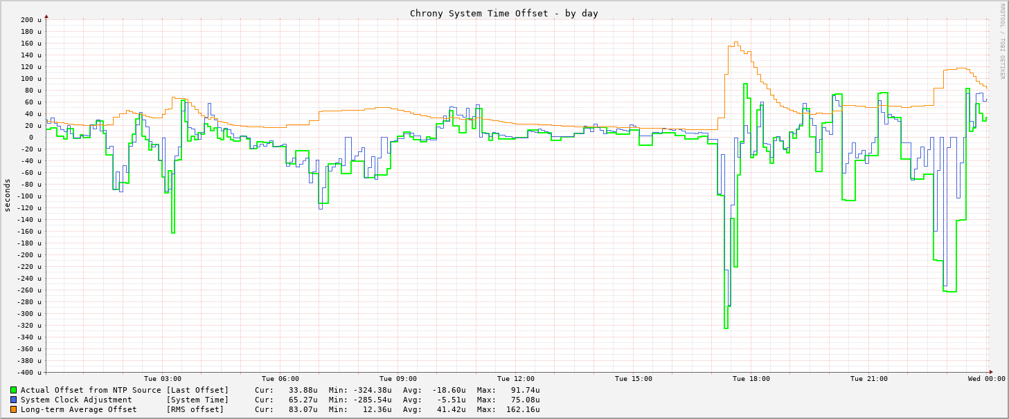 Chrony offset graph - day