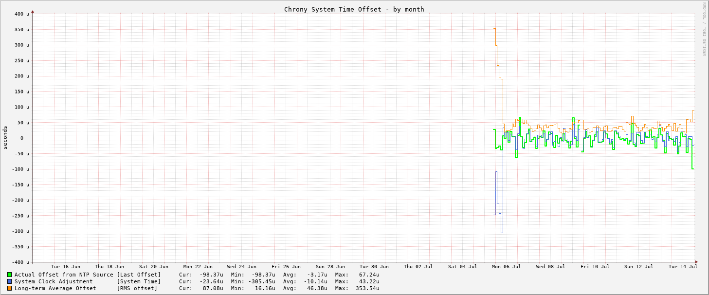 Chrony offset graph - month