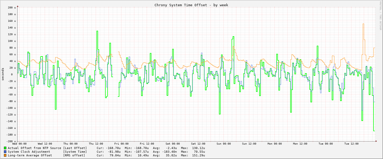 Chrony offset graph - week