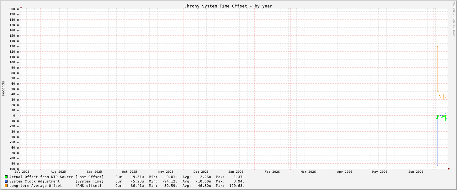 Chrony offset graph - year