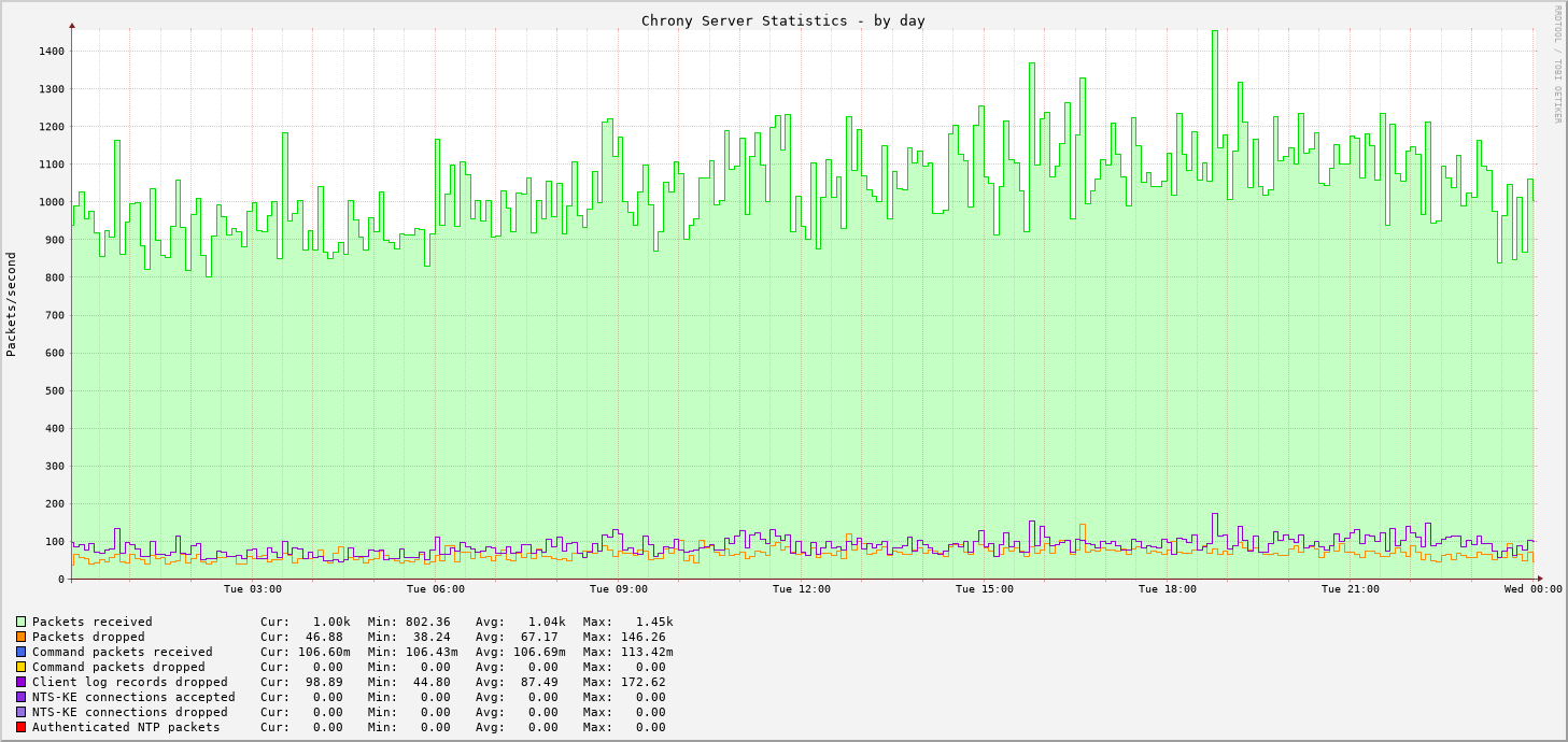 Chrony serverstats graph - day