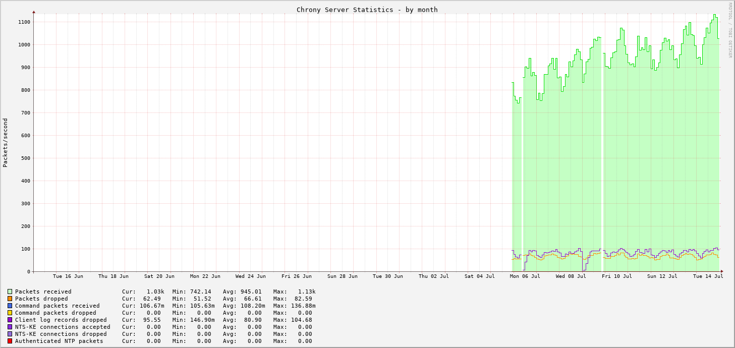 Chrony serverstats graph - month