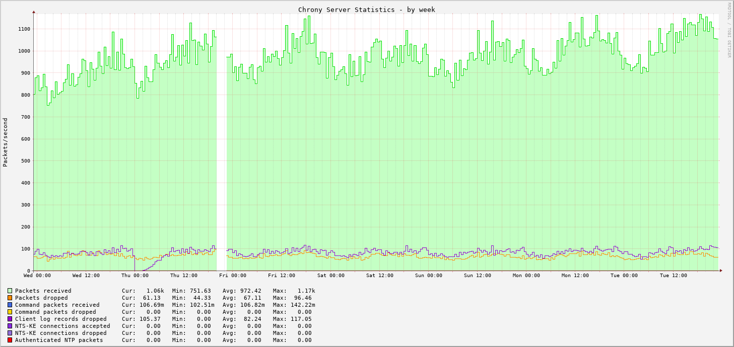 Chrony serverstats graph - week