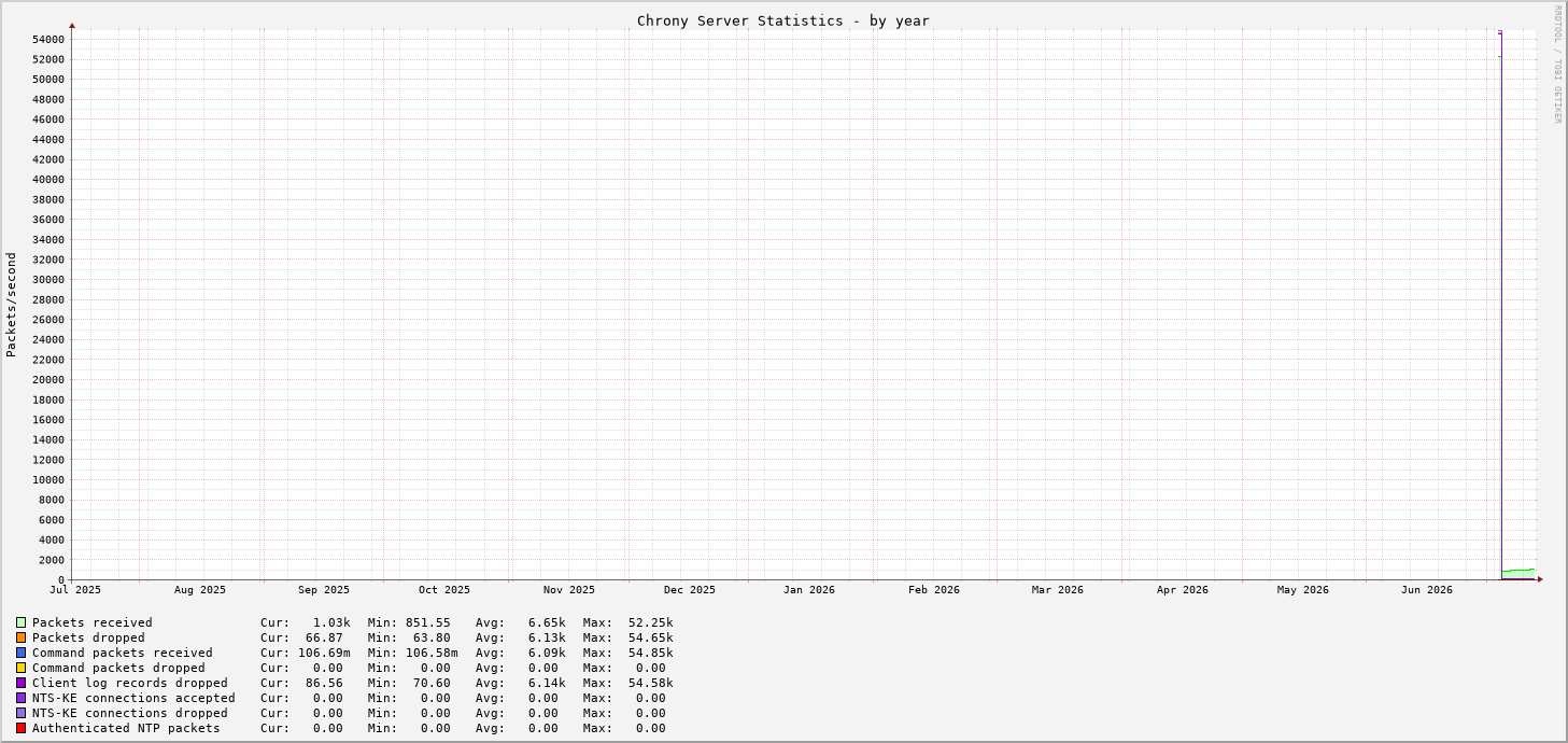 Chrony serverstats graph - year