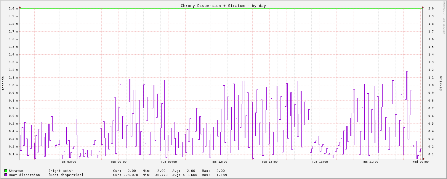 Chrony tracking graph - day