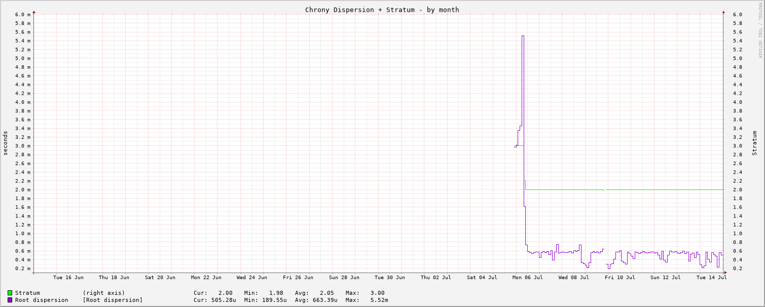 Chrony tracking graph - month