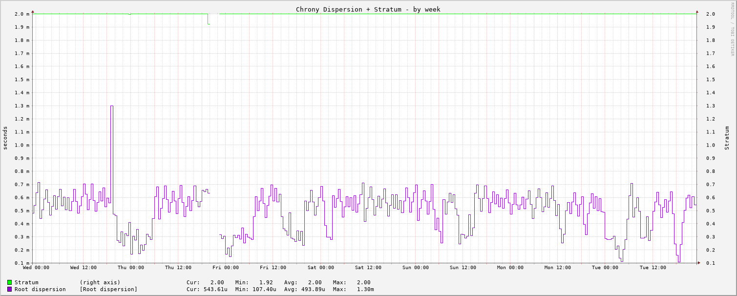 Chrony tracking graph - week