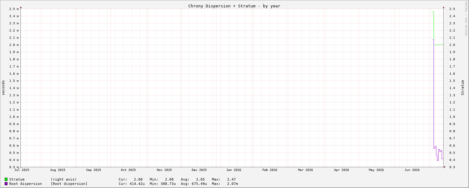 Chrony tracking graph - year