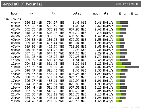 vnStat hourly