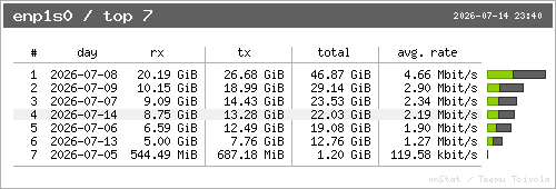vnStat top 10