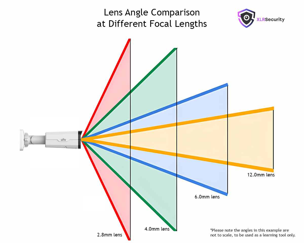 A comparison of different focal lengths and their viewing angles