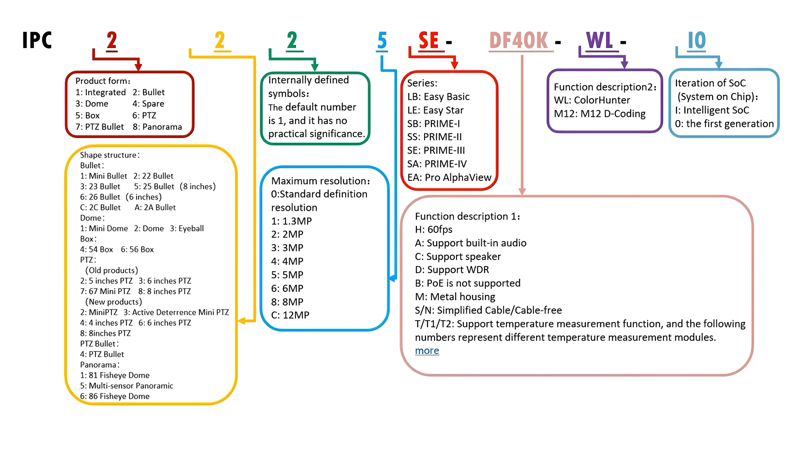 Uniview Camera Naming Diagram for IP Cameras