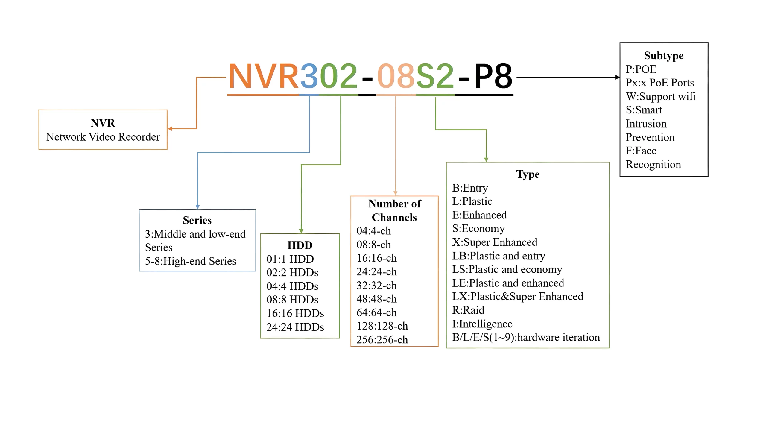 Uniview NVR Naming Diagram for Network Video Recorders