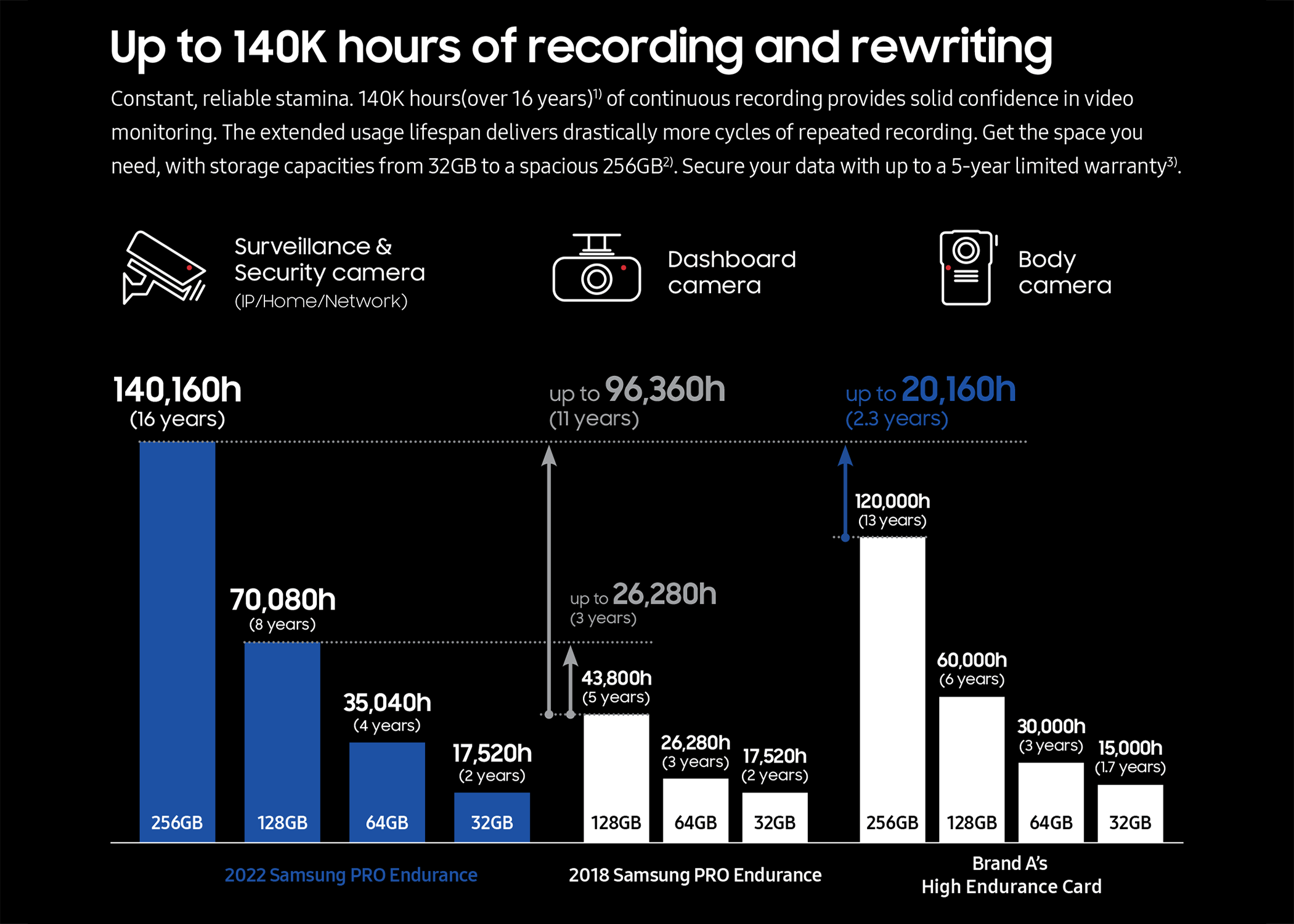 Chart of Samsung microSD card showing how many years it can record for