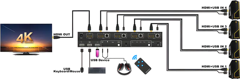 Connection diagram for 4-port USB HDMI KVM switch