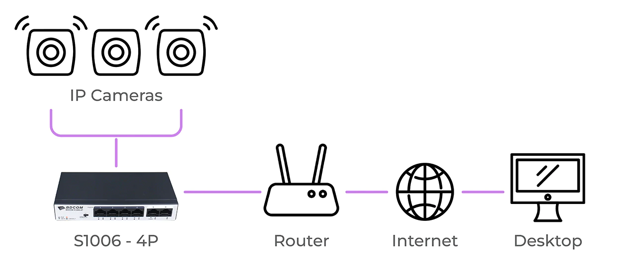 A diagram showing a PoE switch connecting to a router, IP cameras, and the internet