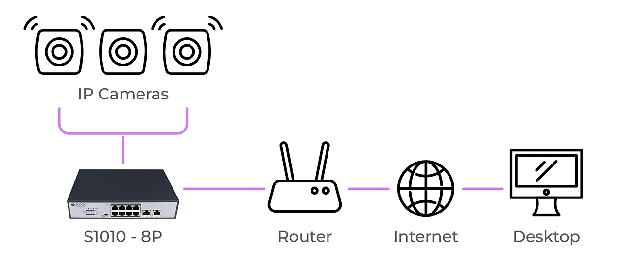 A diagram showing a PoE switch connecting to a router, IP cameras, and the internet