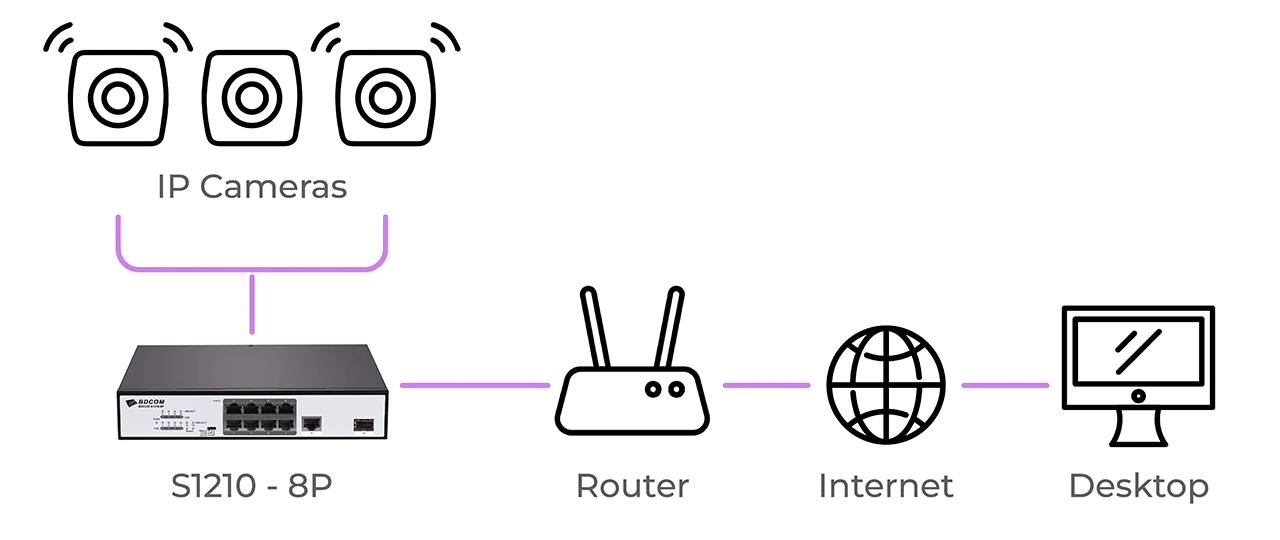 A diagram showing a PoE switch connecting to a router, IP cameras, and the internet