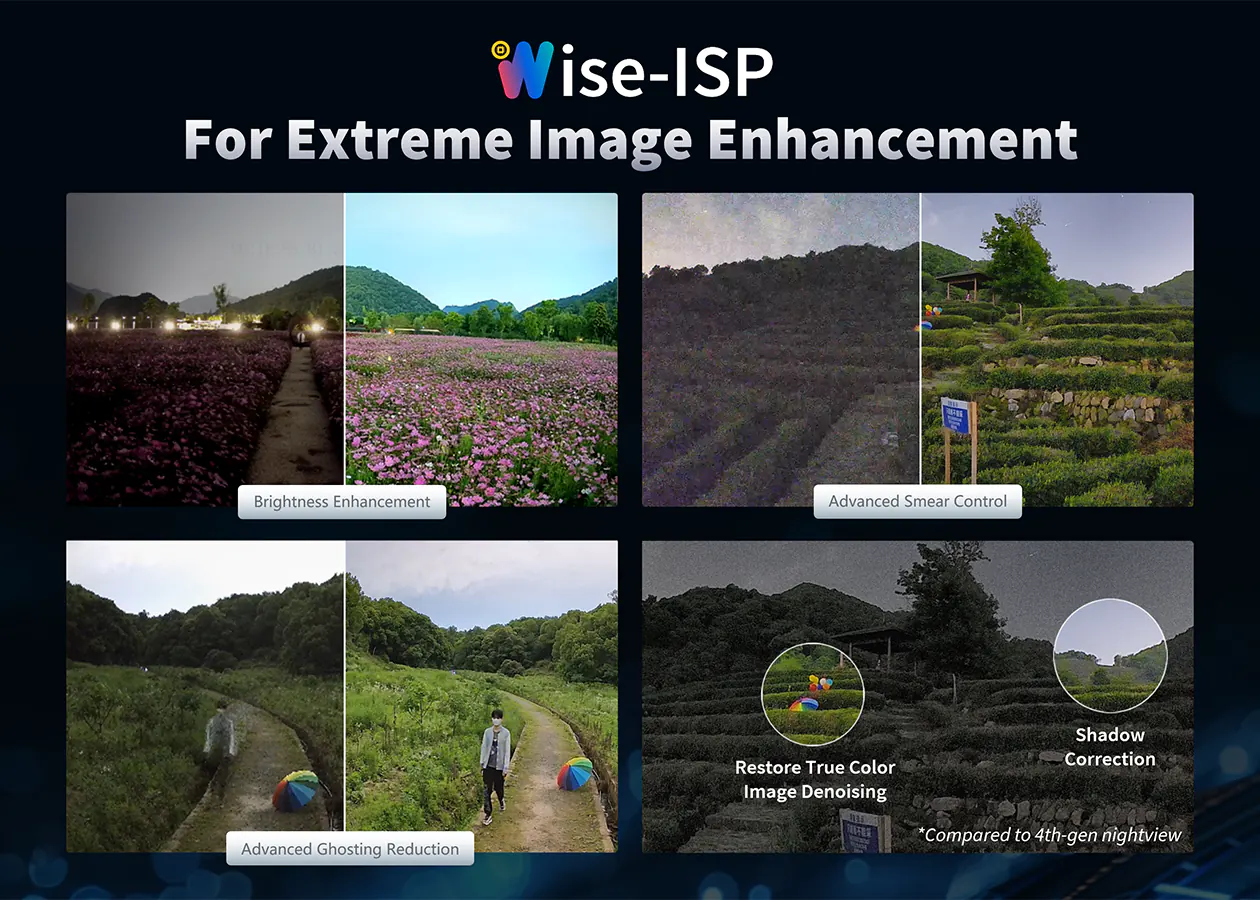 A banner showing Uniview's Wise-ISP camera with functions such as brightness enhancement and noise reduction.
