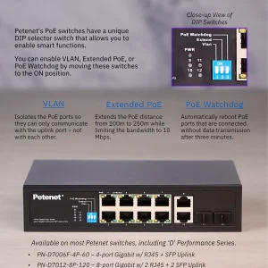 A poster showcasing the VLAN, Extended PoE, and PoE watchdog features on Petenet PoE switches.