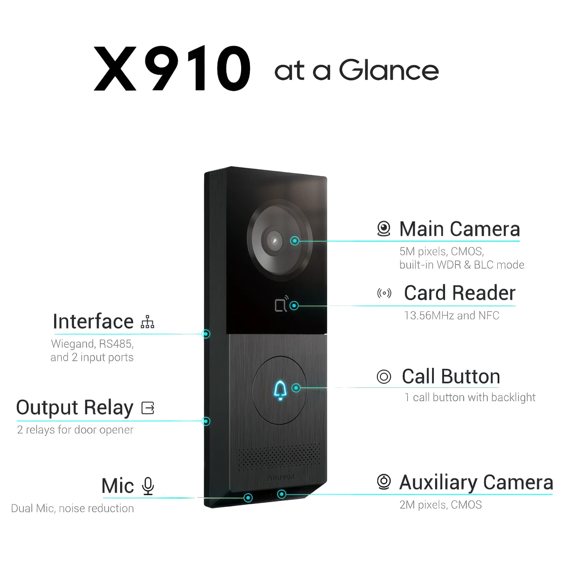 An infographic showing the key features of Akuvox's X910 intercom, such as a 5MP main camera and a single call button with backlight